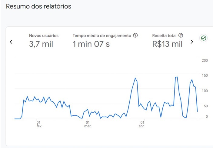 Resultado de vendas lançamento de e-commerce